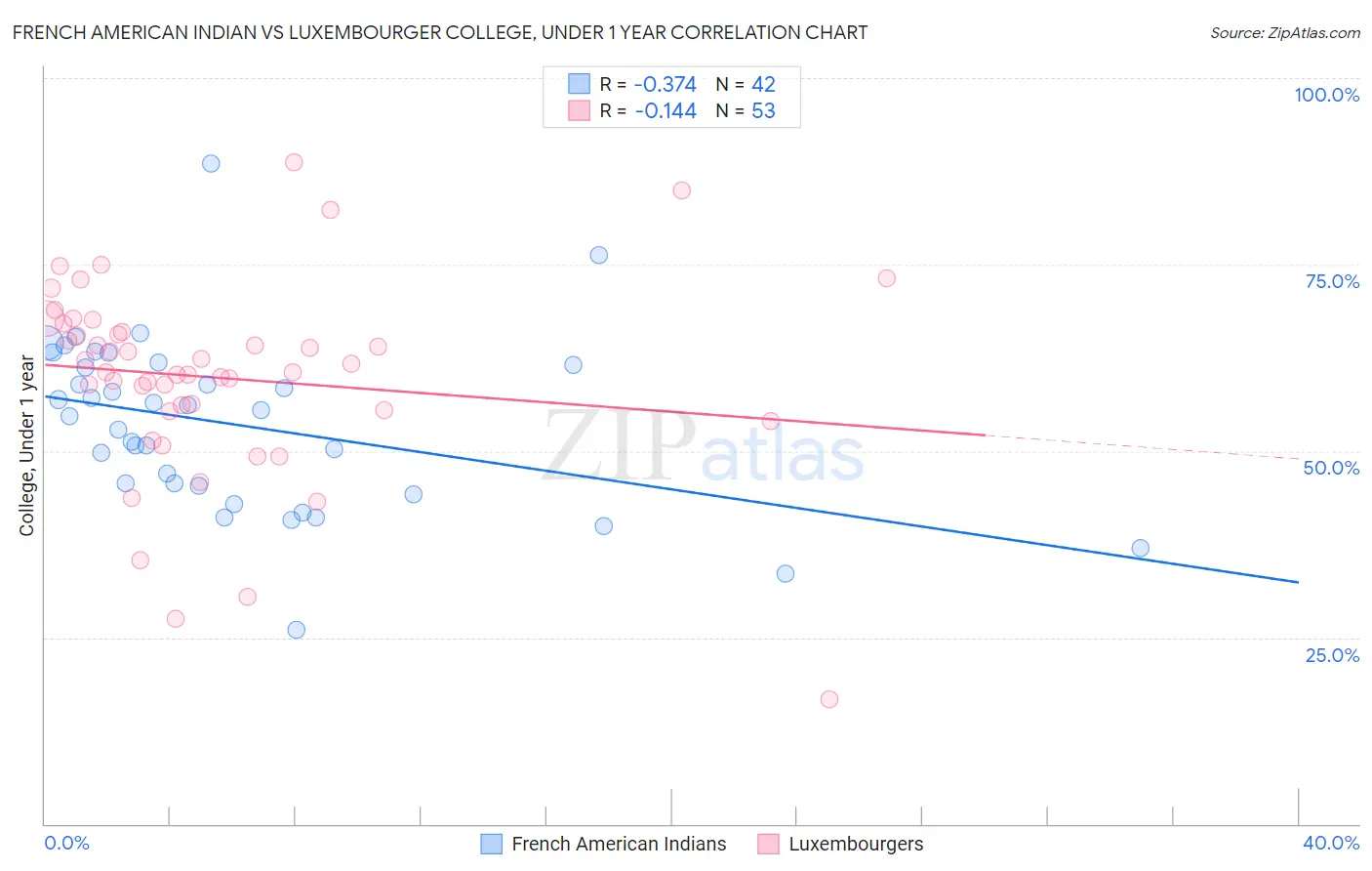 French American Indian vs Luxembourger College, Under 1 year