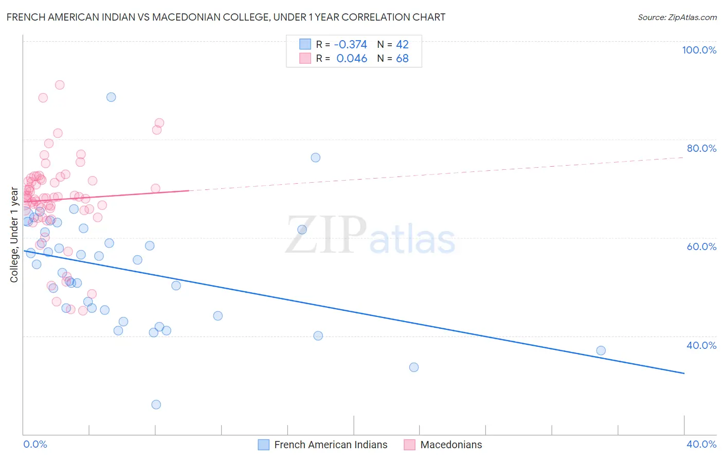 French American Indian vs Macedonian College, Under 1 year