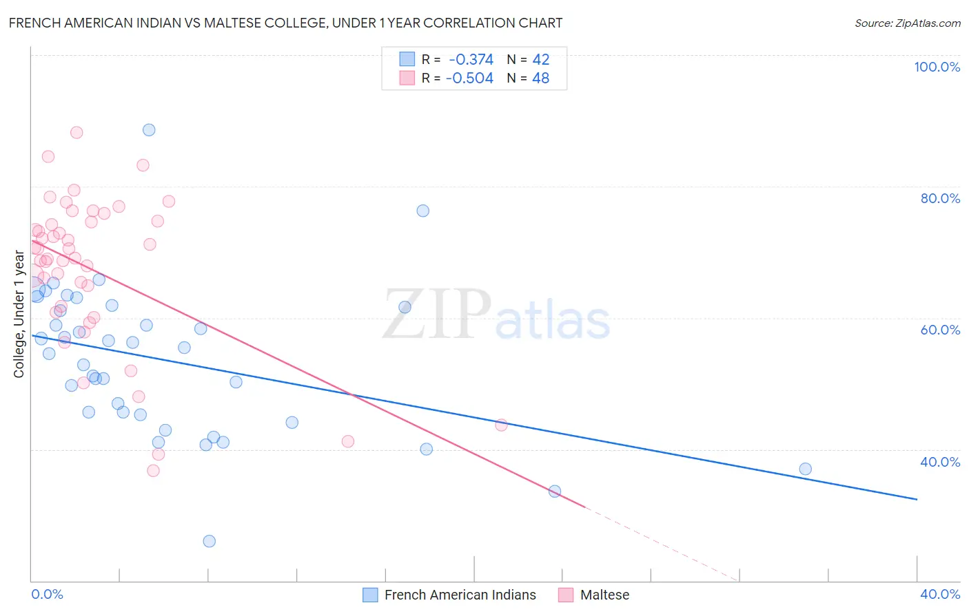 French American Indian vs Maltese College, Under 1 year