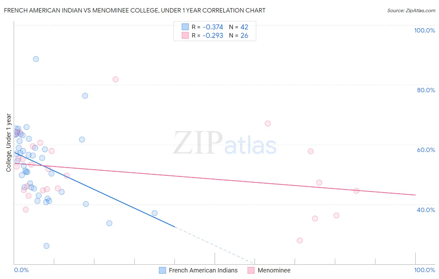 French American Indian vs Menominee College, Under 1 year