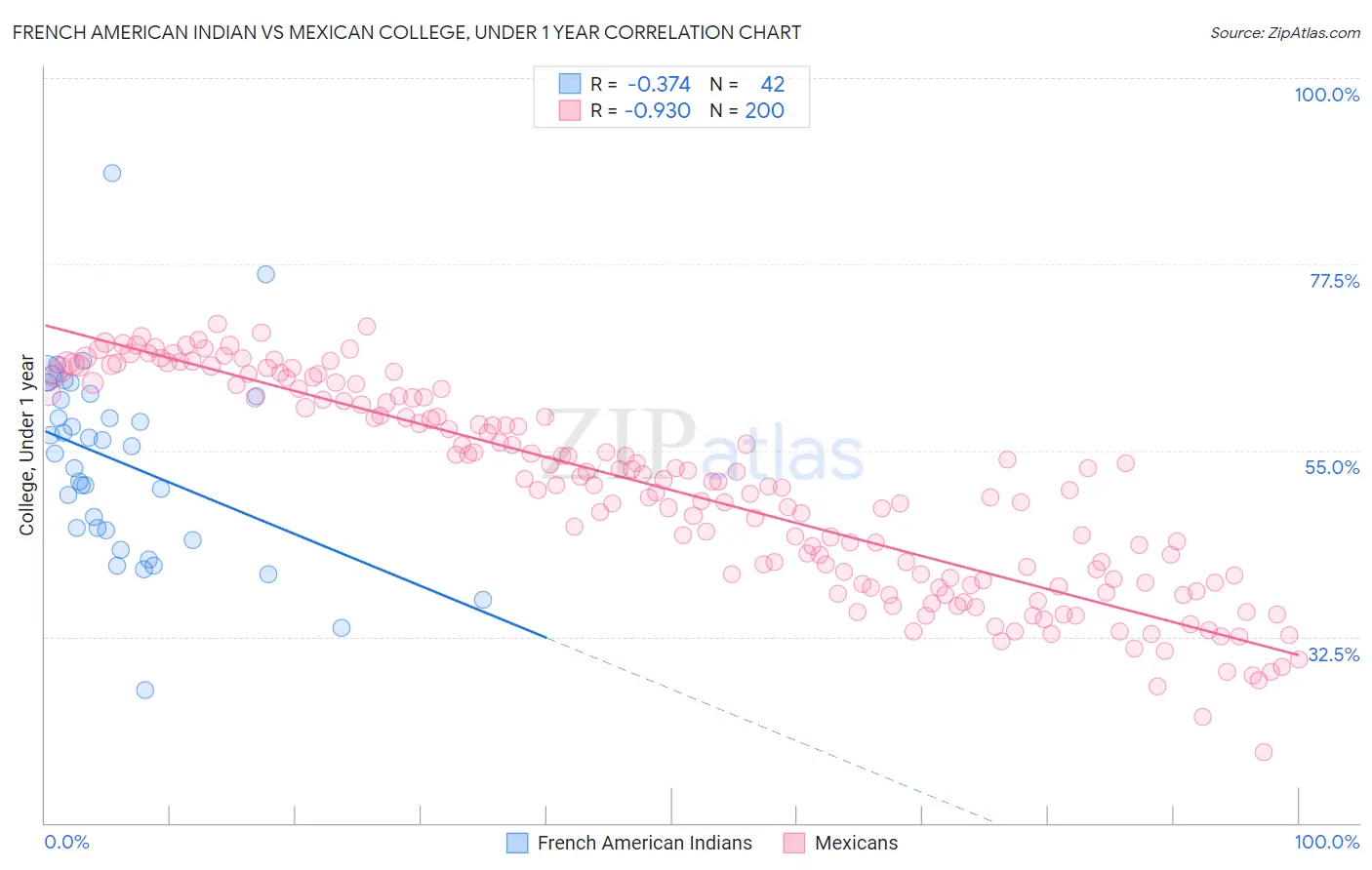 French American Indian vs Mexican College, Under 1 year