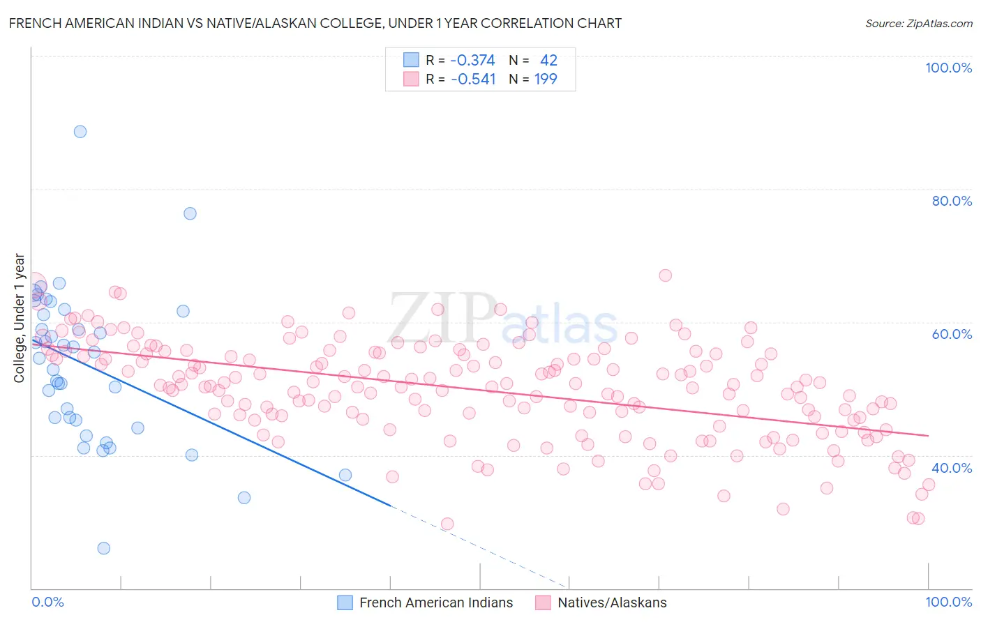 French American Indian vs Native/Alaskan College, Under 1 year