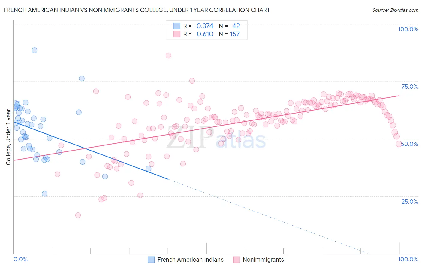 French American Indian vs Nonimmigrants College, Under 1 year