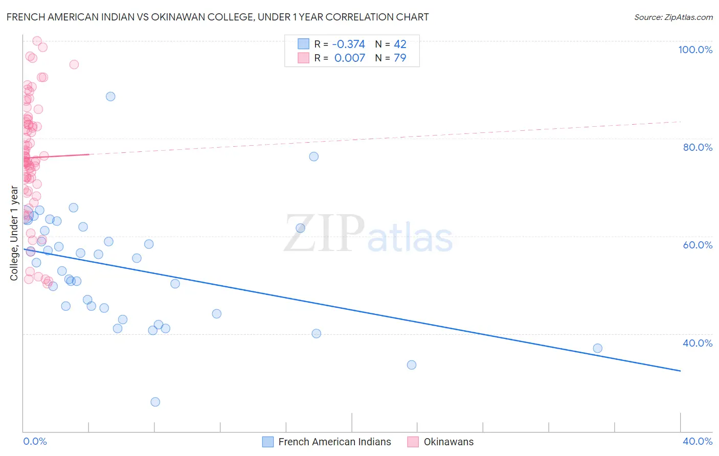 French American Indian vs Okinawan College, Under 1 year