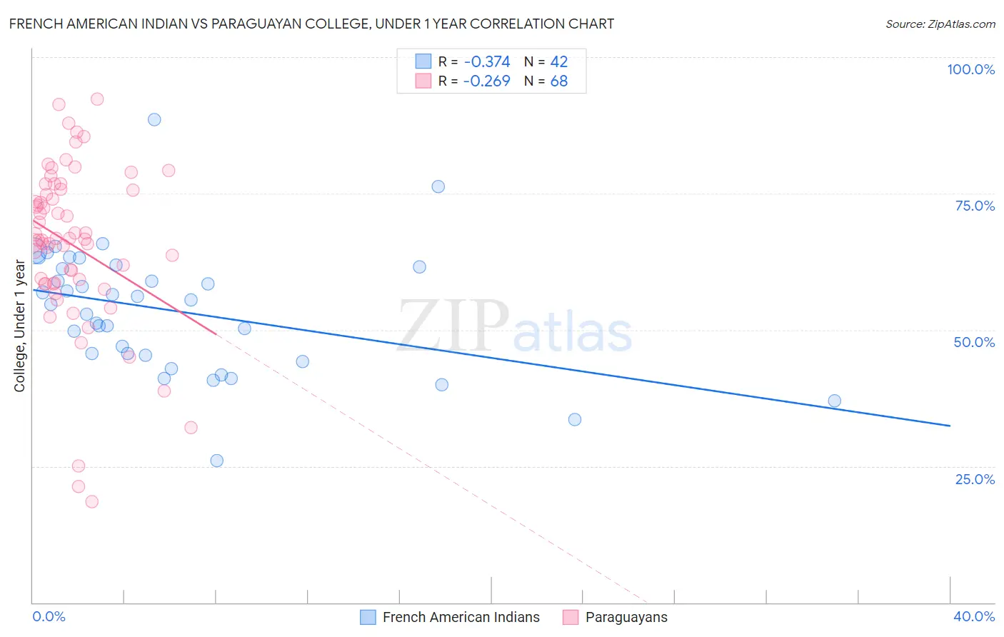 French American Indian vs Paraguayan College, Under 1 year