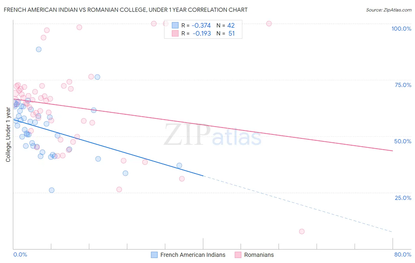 French American Indian vs Romanian College, Under 1 year