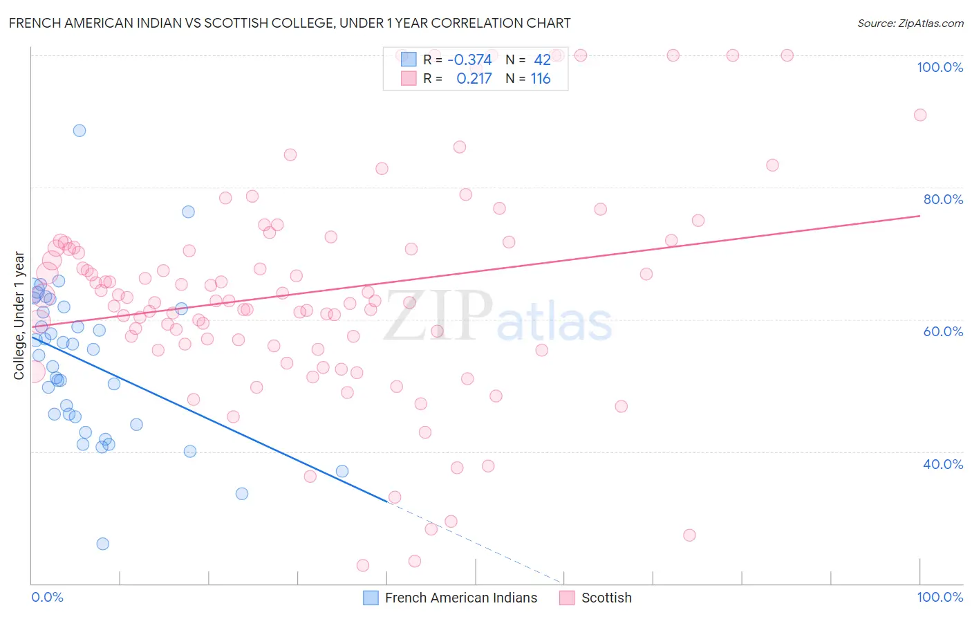 French American Indian vs Scottish College, Under 1 year