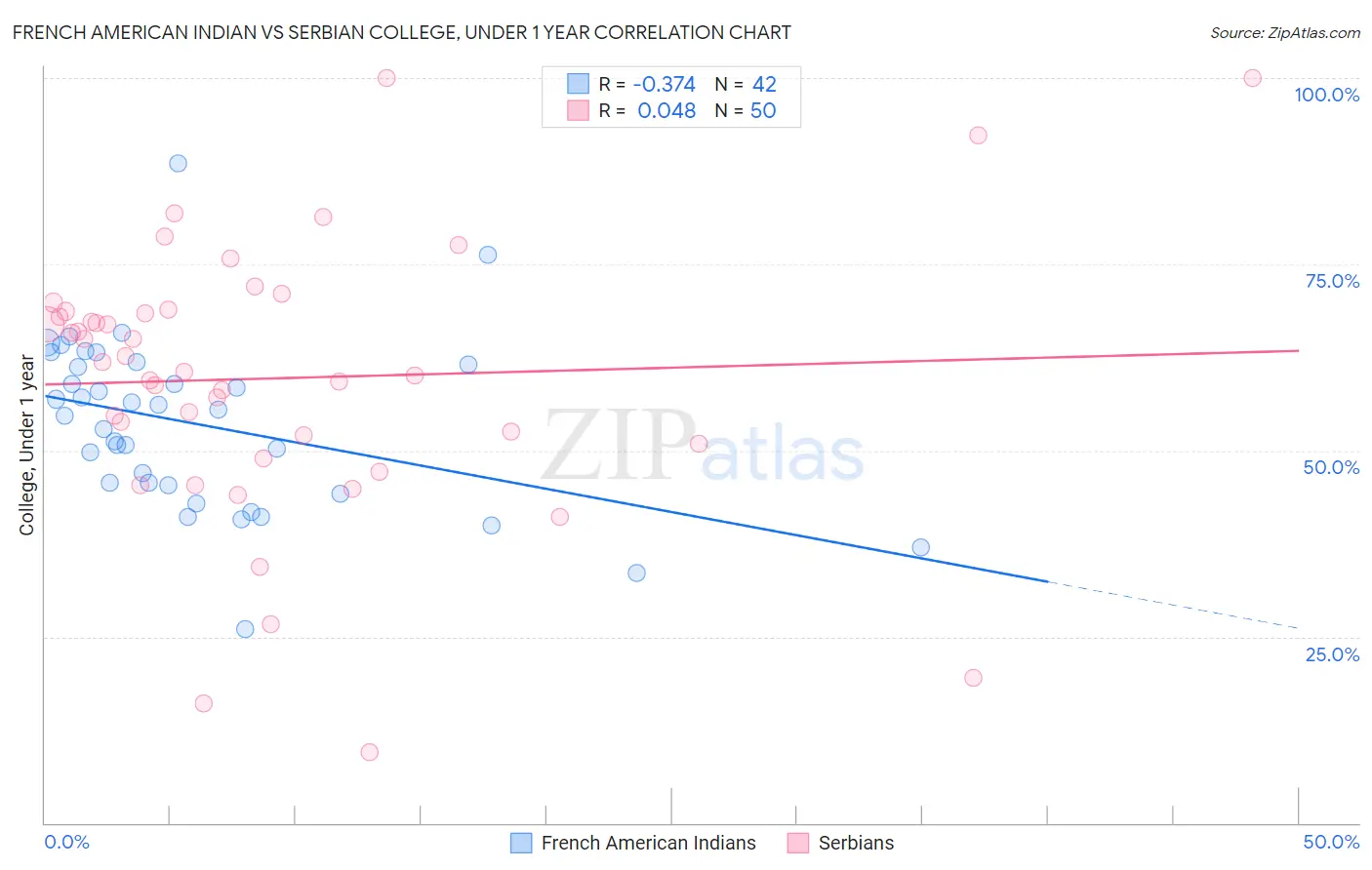 French American Indian vs Serbian College, Under 1 year