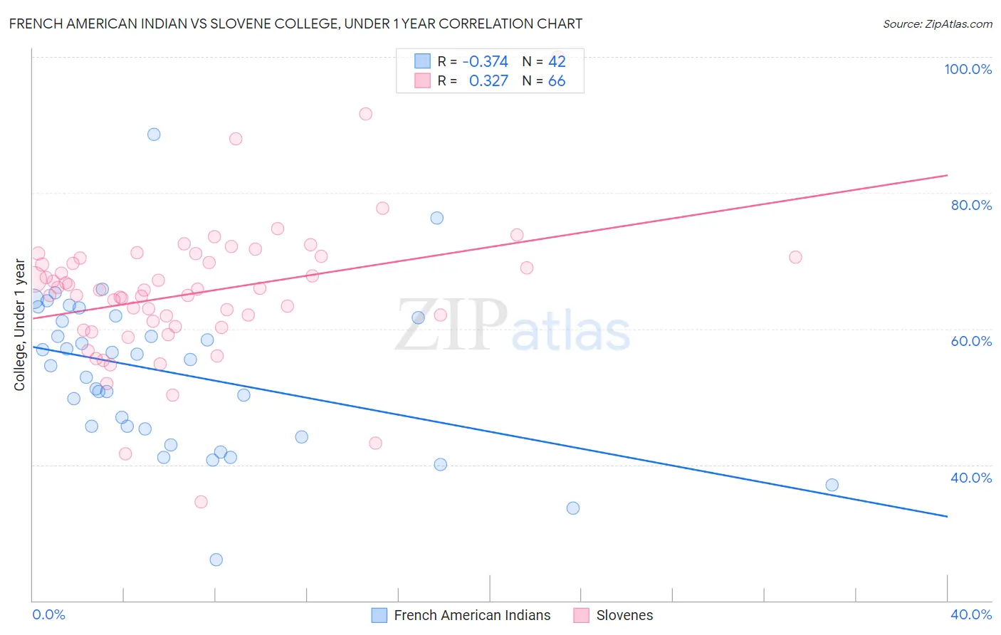French American Indian vs Slovene College, Under 1 year