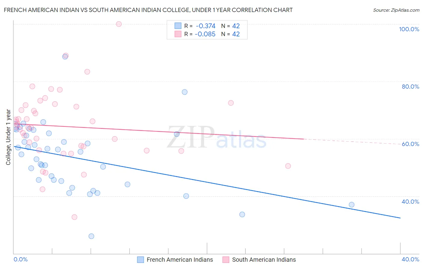 French American Indian vs South American Indian College, Under 1 year