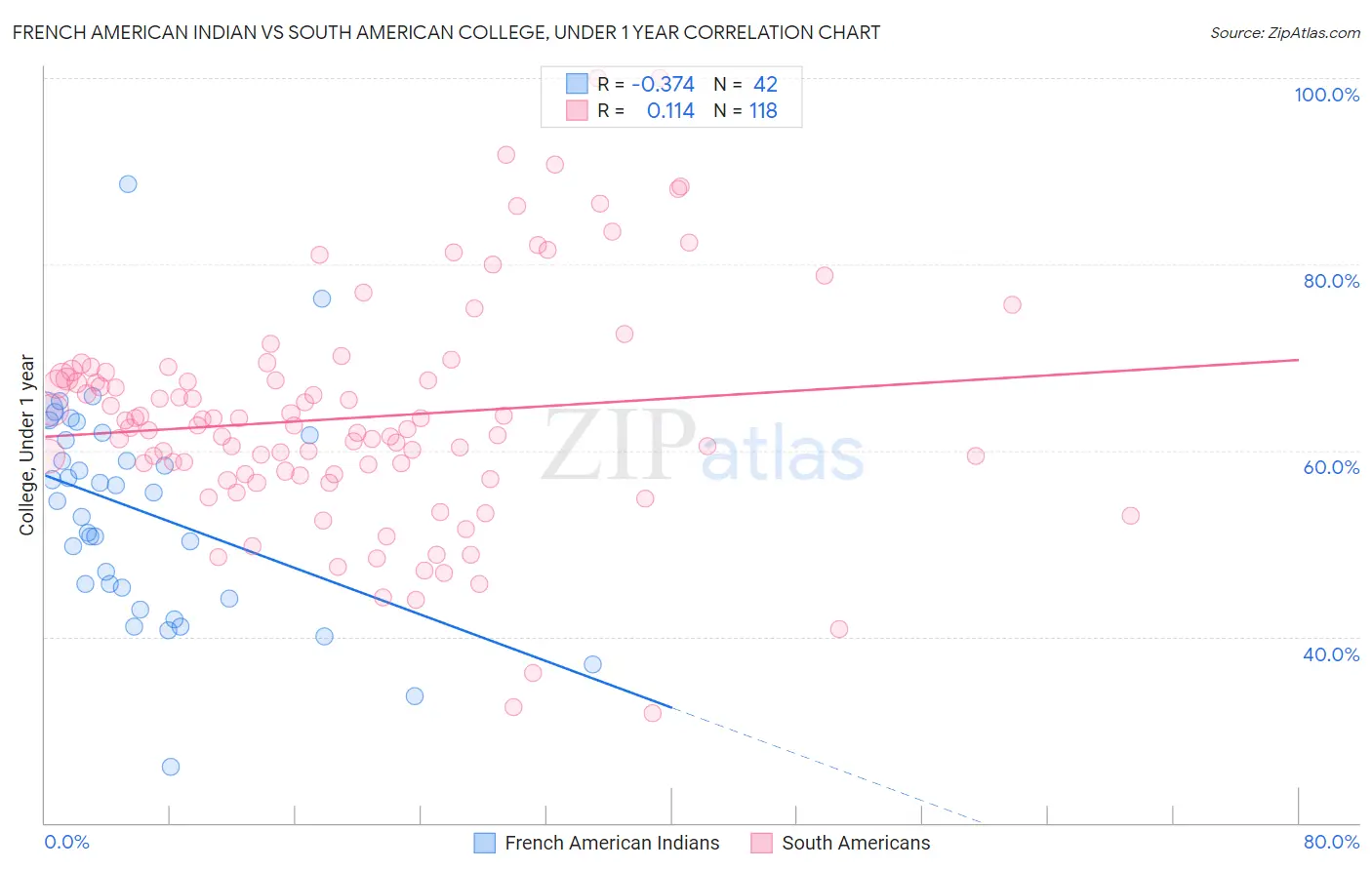 French American Indian vs South American College, Under 1 year