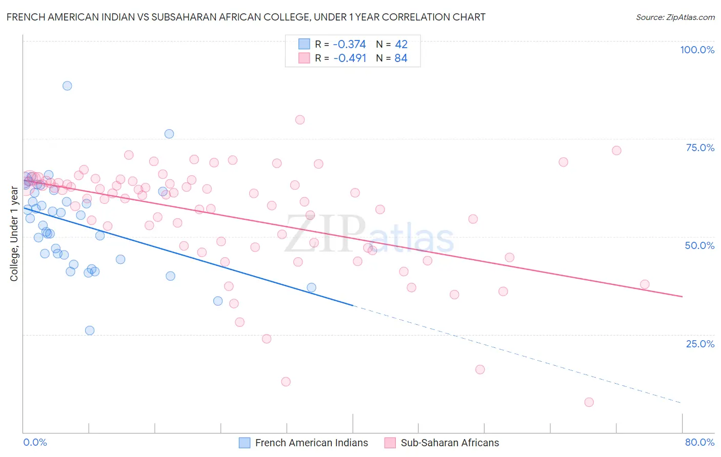 French American Indian vs Subsaharan African College, Under 1 year