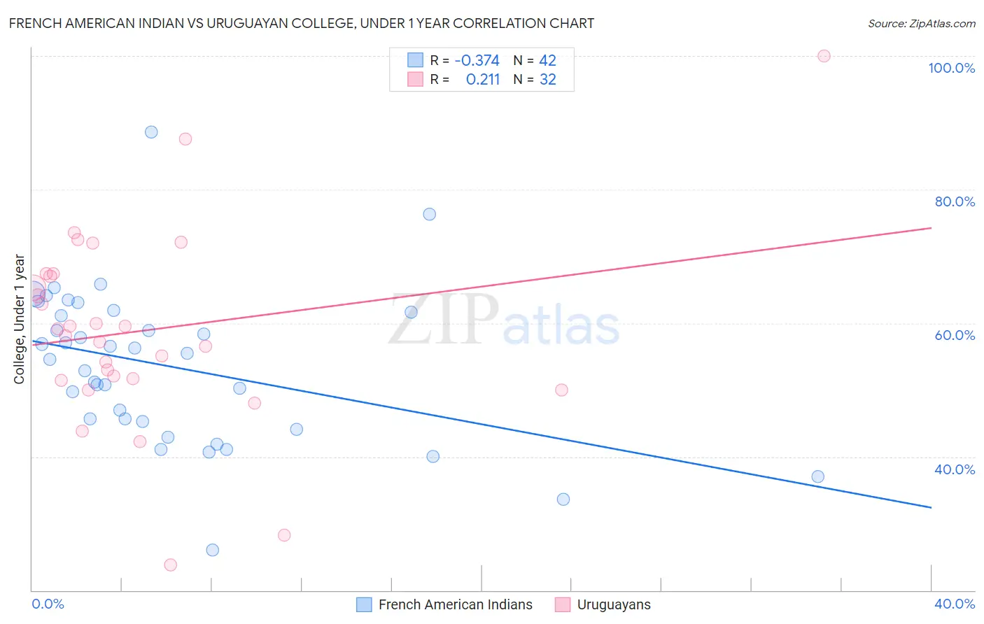 French American Indian vs Uruguayan College, Under 1 year