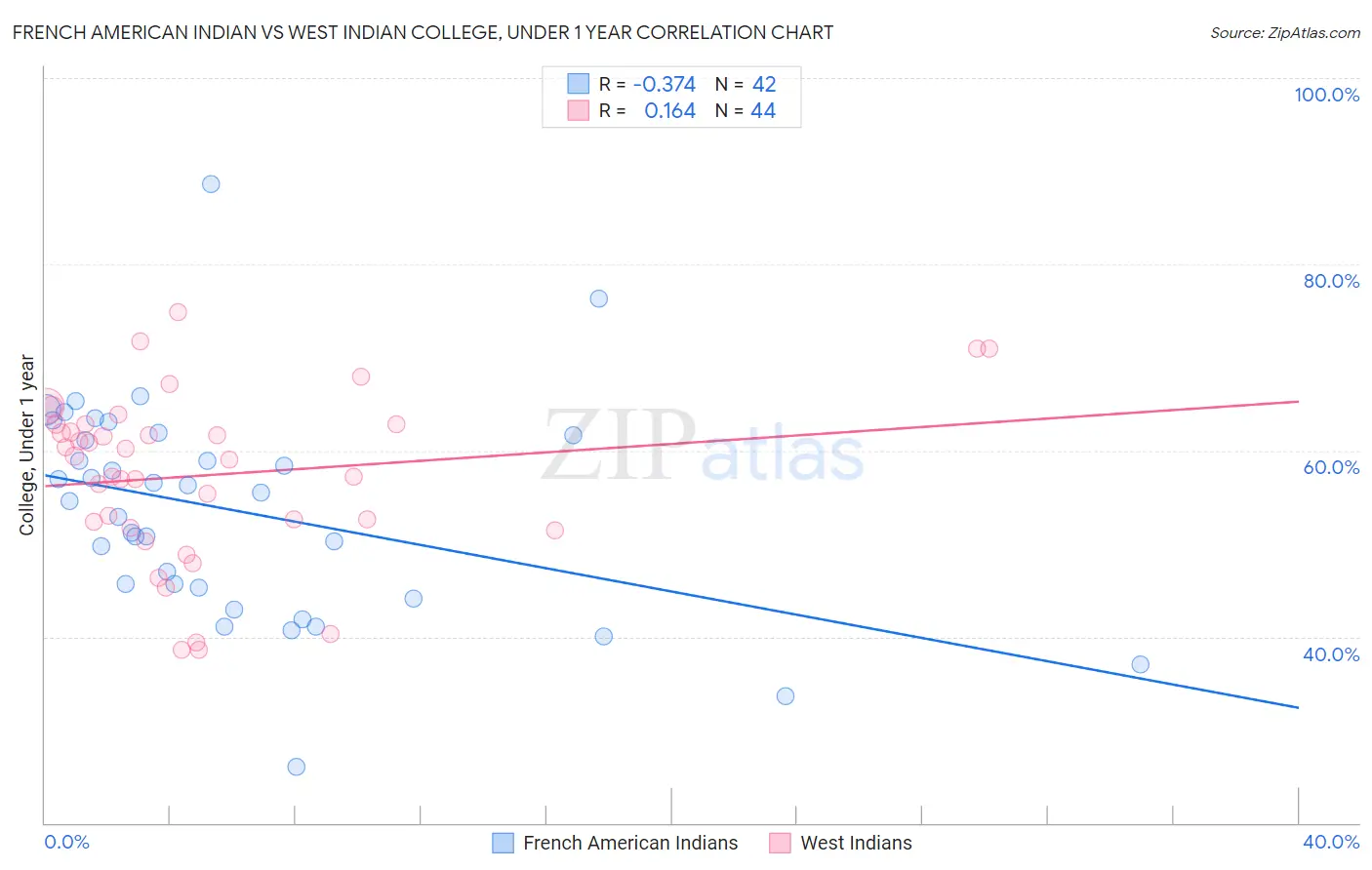 French American Indian vs West Indian College, Under 1 year