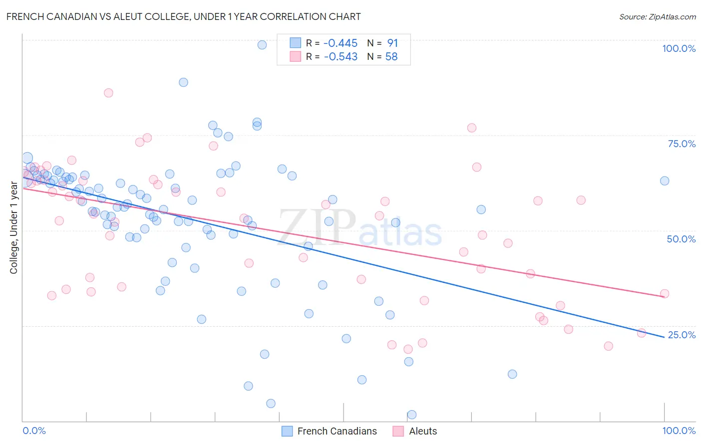 French Canadian vs Aleut College, Under 1 year