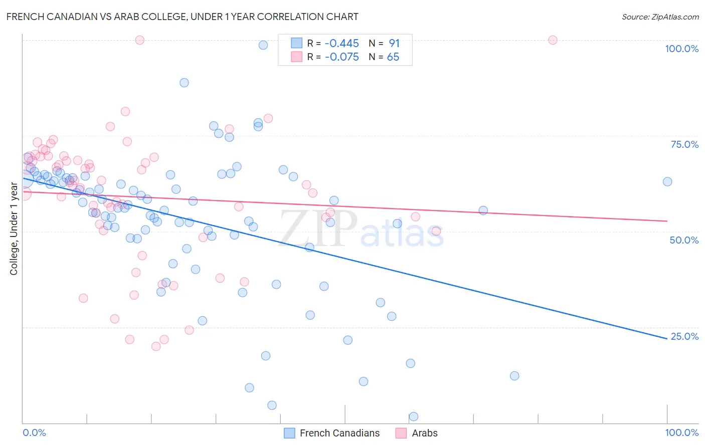 French Canadian vs Arab College, Under 1 year