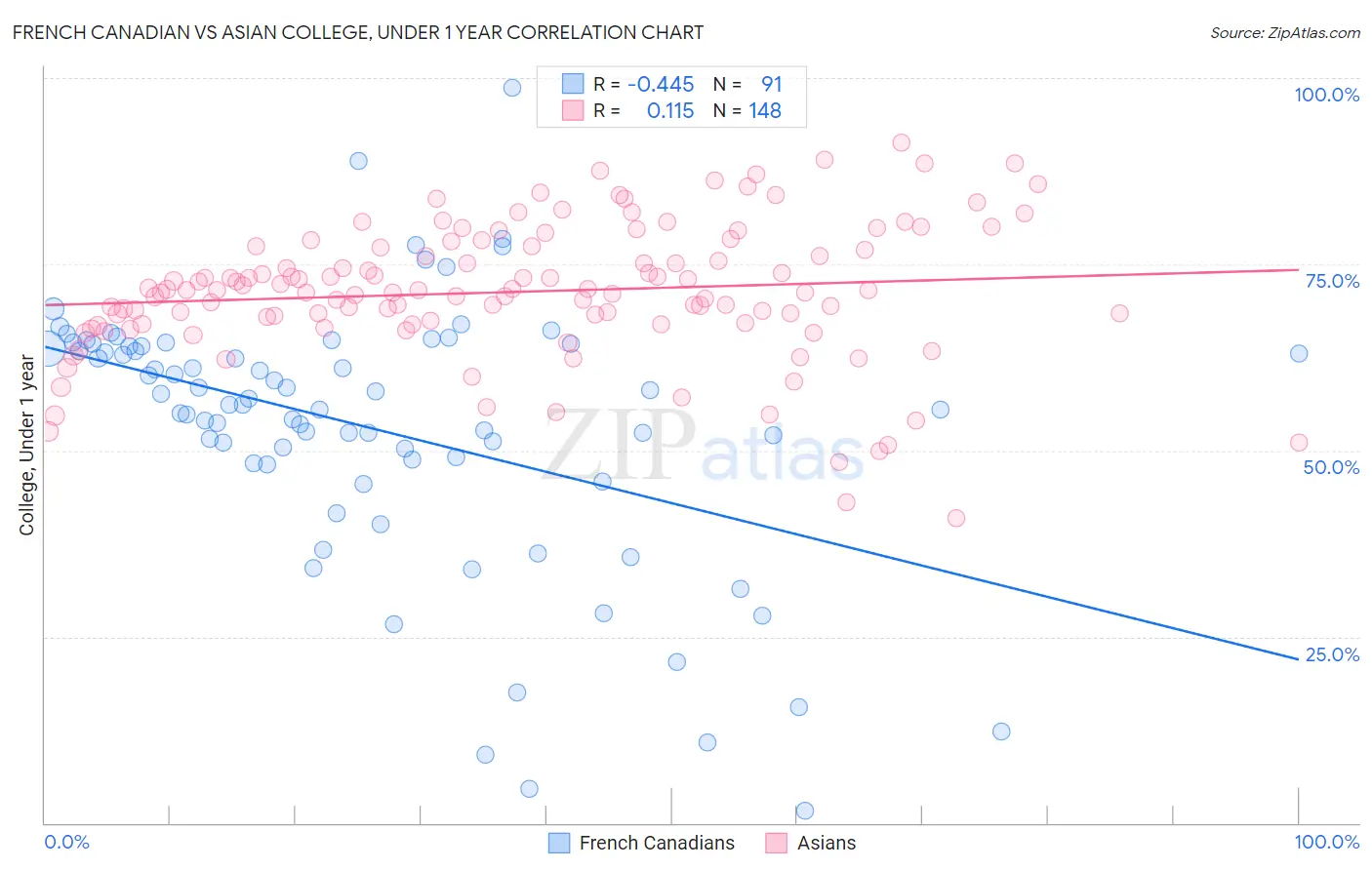 French Canadian vs Asian College, Under 1 year