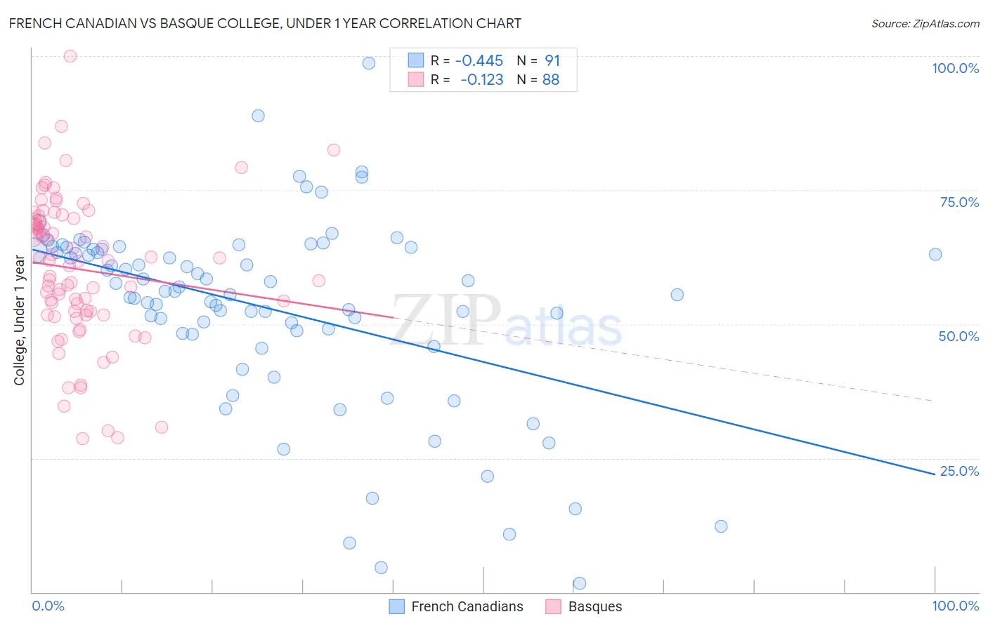 French Canadian vs Basque College, Under 1 year