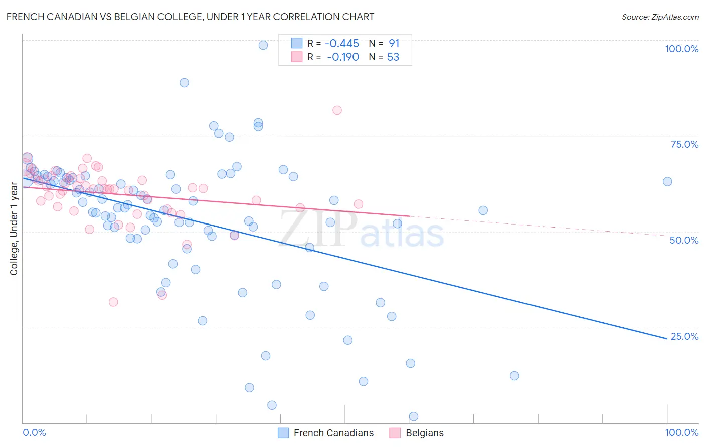 French Canadian vs Belgian College, Under 1 year