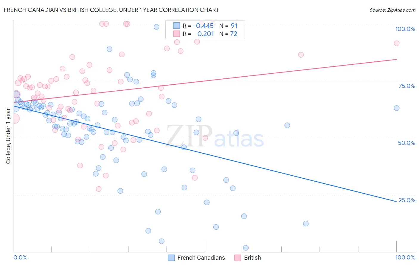 French Canadian vs British College, Under 1 year