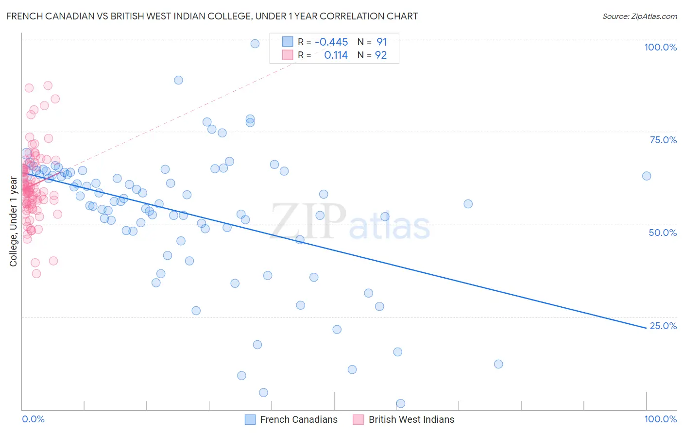 French Canadian vs British West Indian College, Under 1 year