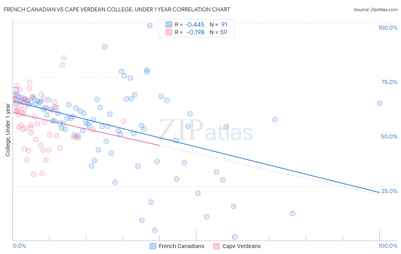 French Canadian vs Cape Verdean College, Under 1 year