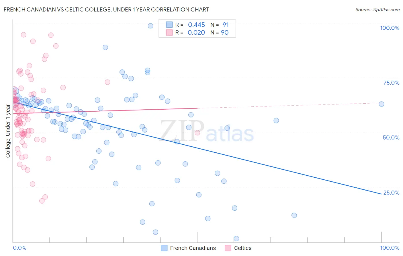 French Canadian vs Celtic College, Under 1 year