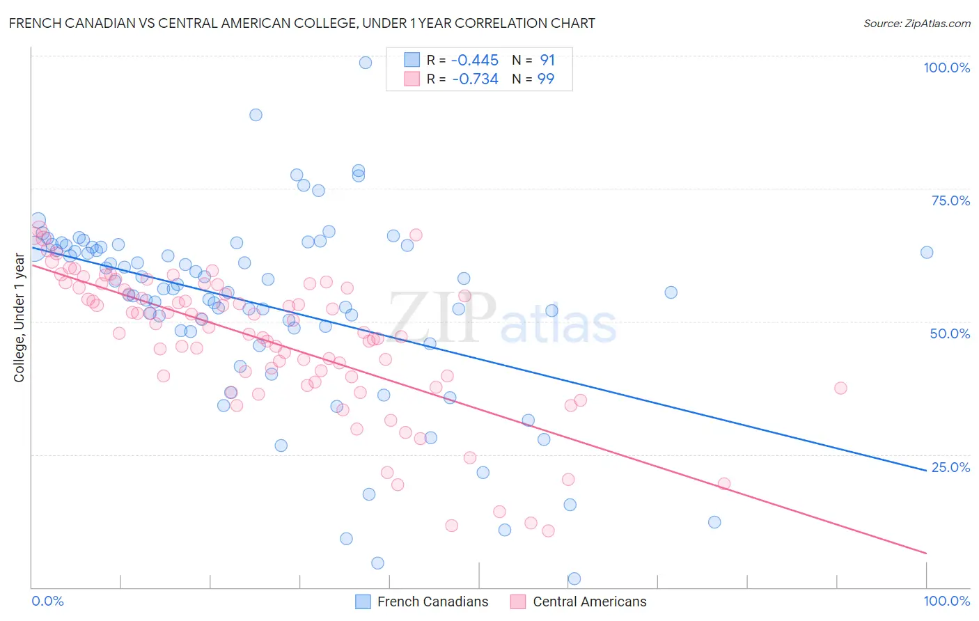 French Canadian vs Central American College, Under 1 year