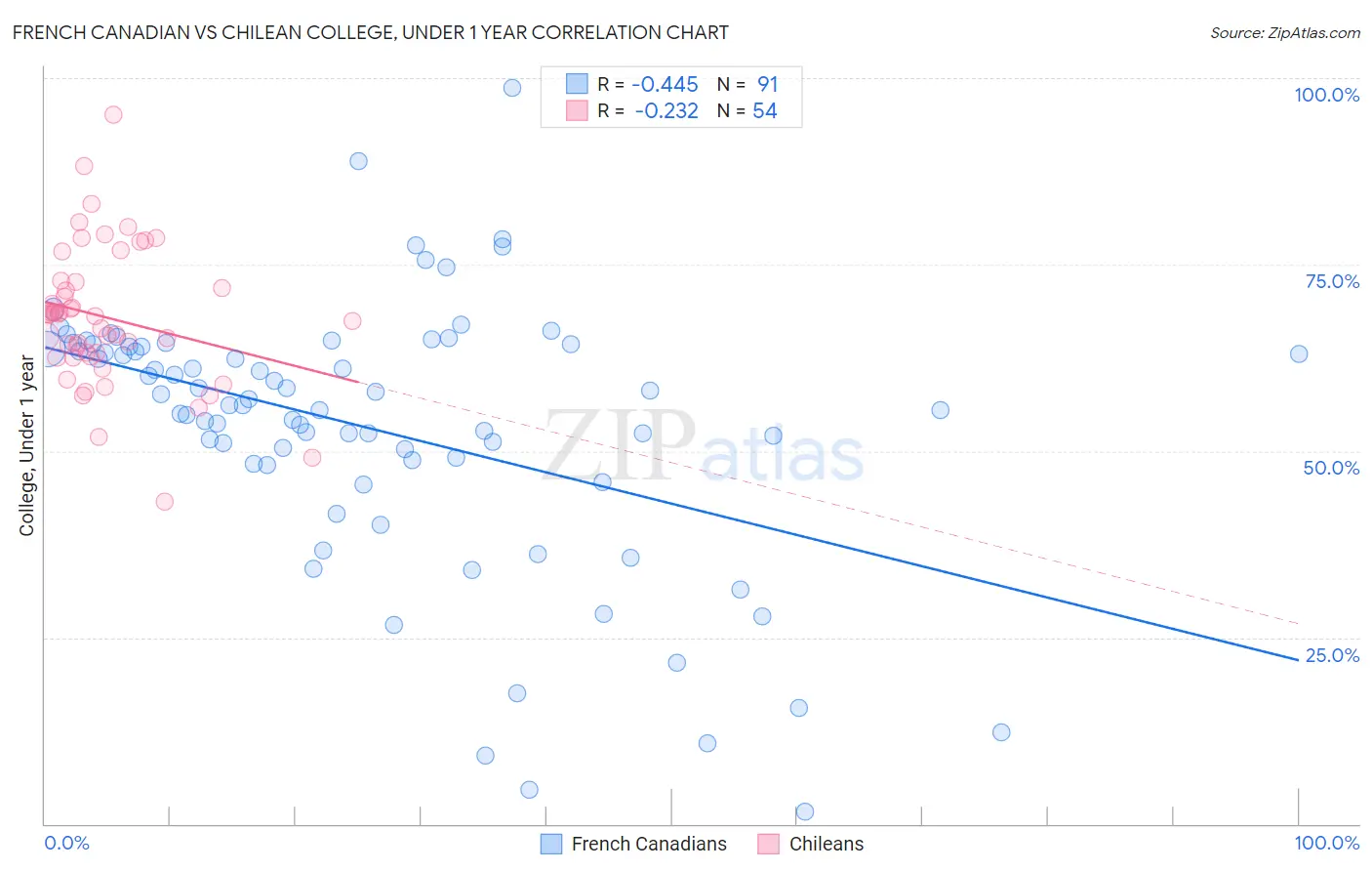 French Canadian vs Chilean College, Under 1 year