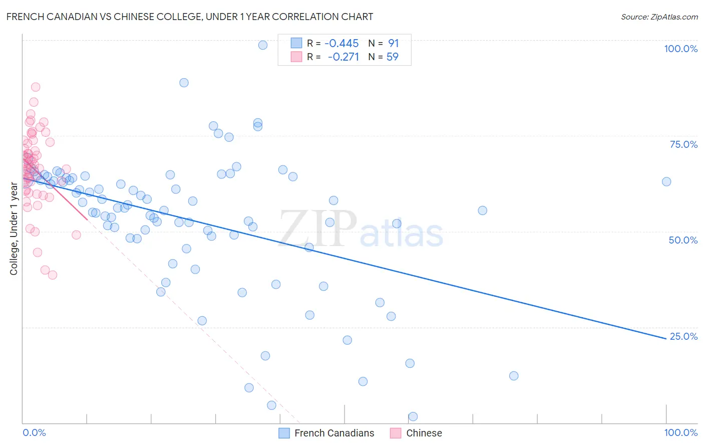 French Canadian vs Chinese College, Under 1 year