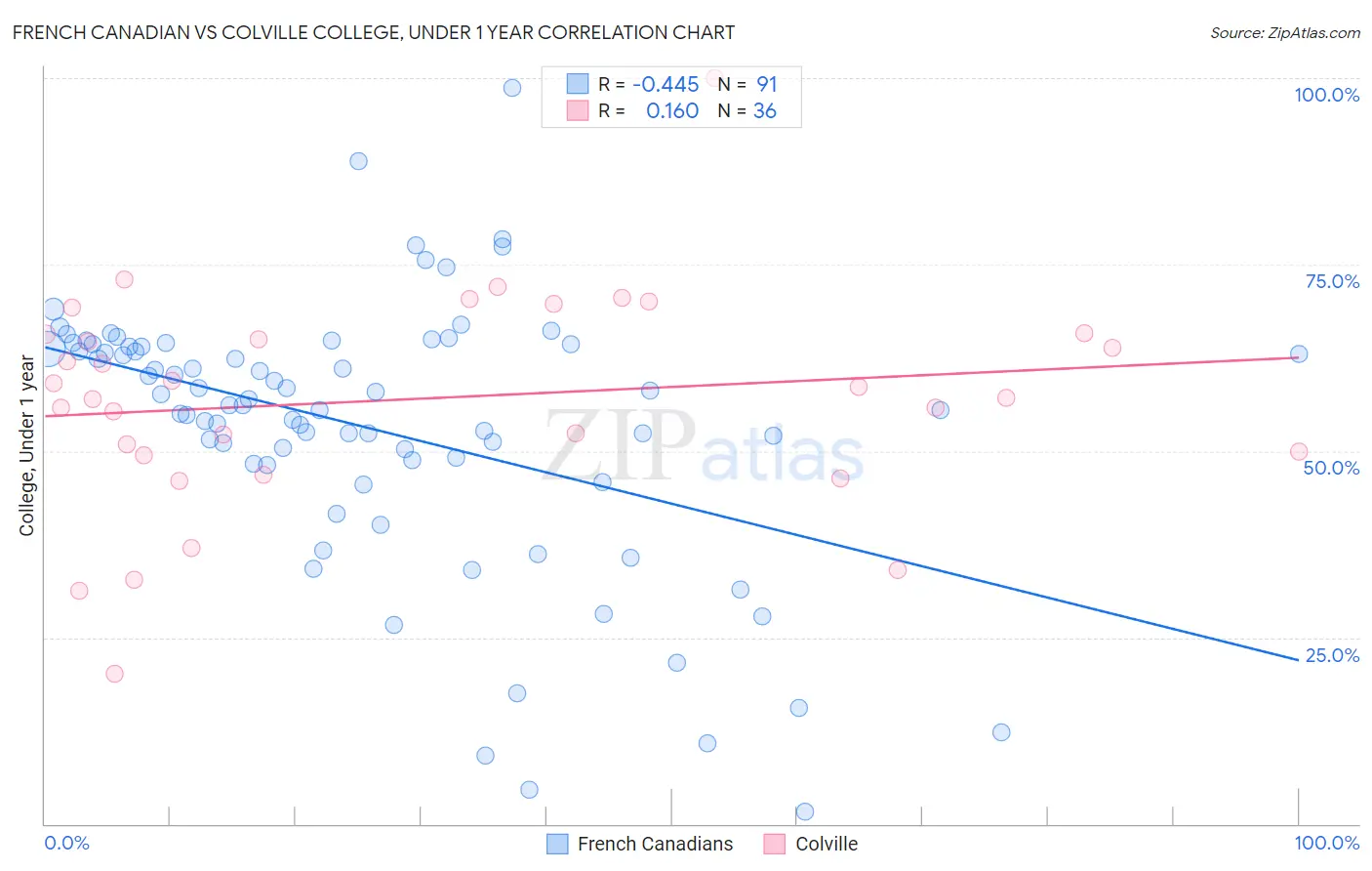 French Canadian vs Colville College, Under 1 year