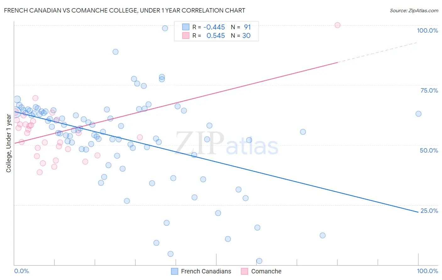 French Canadian vs Comanche College, Under 1 year