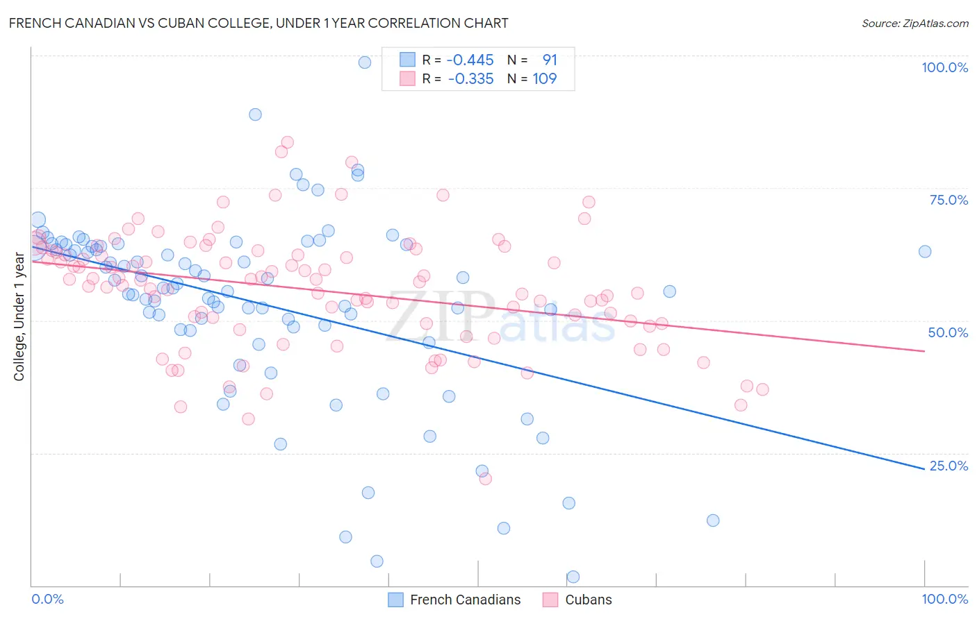 French Canadian vs Cuban College, Under 1 year