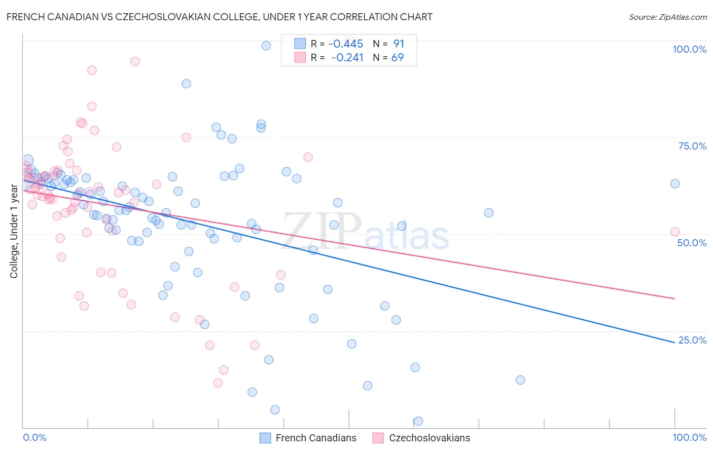 French Canadian vs Czechoslovakian College, Under 1 year