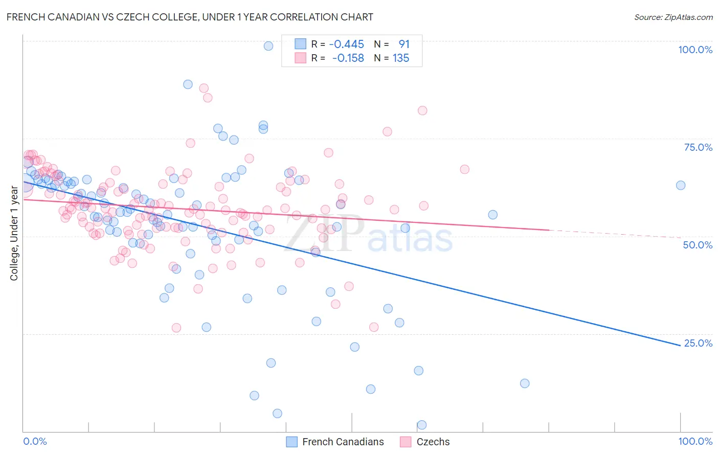 French Canadian vs Czech College, Under 1 year