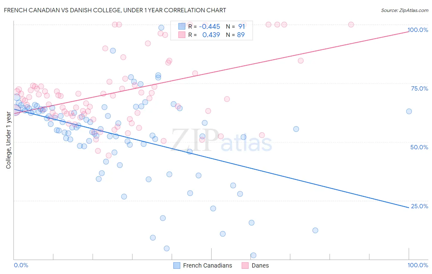 French Canadian vs Danish College, Under 1 year