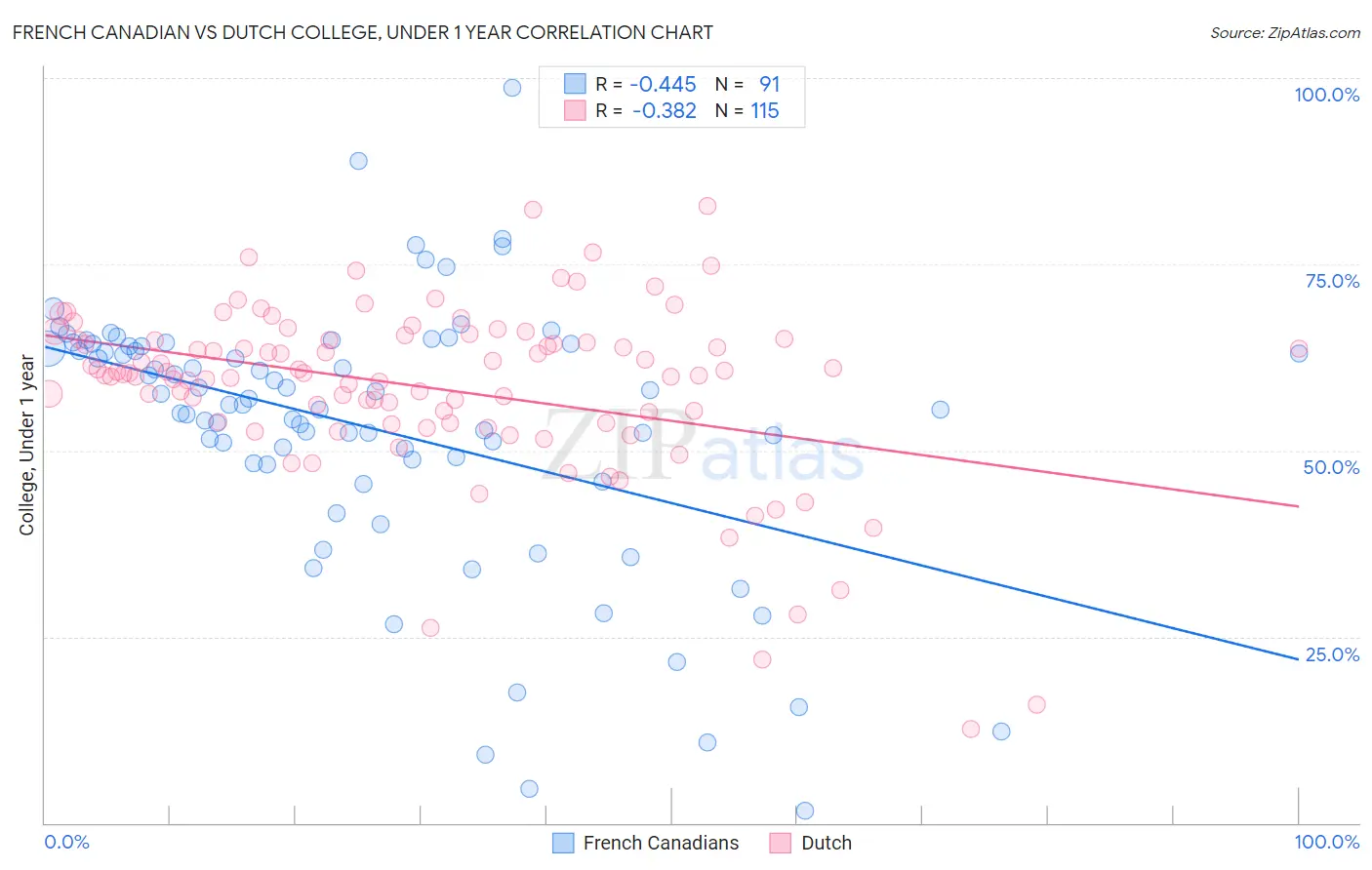 French Canadian vs Dutch College, Under 1 year