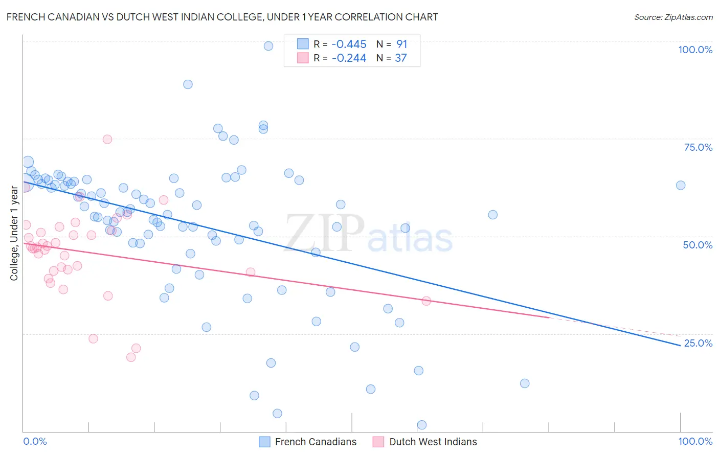 French Canadian vs Dutch West Indian College, Under 1 year