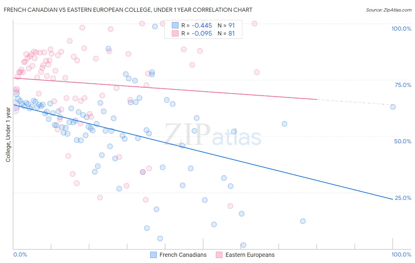 French Canadian vs Eastern European College, Under 1 year