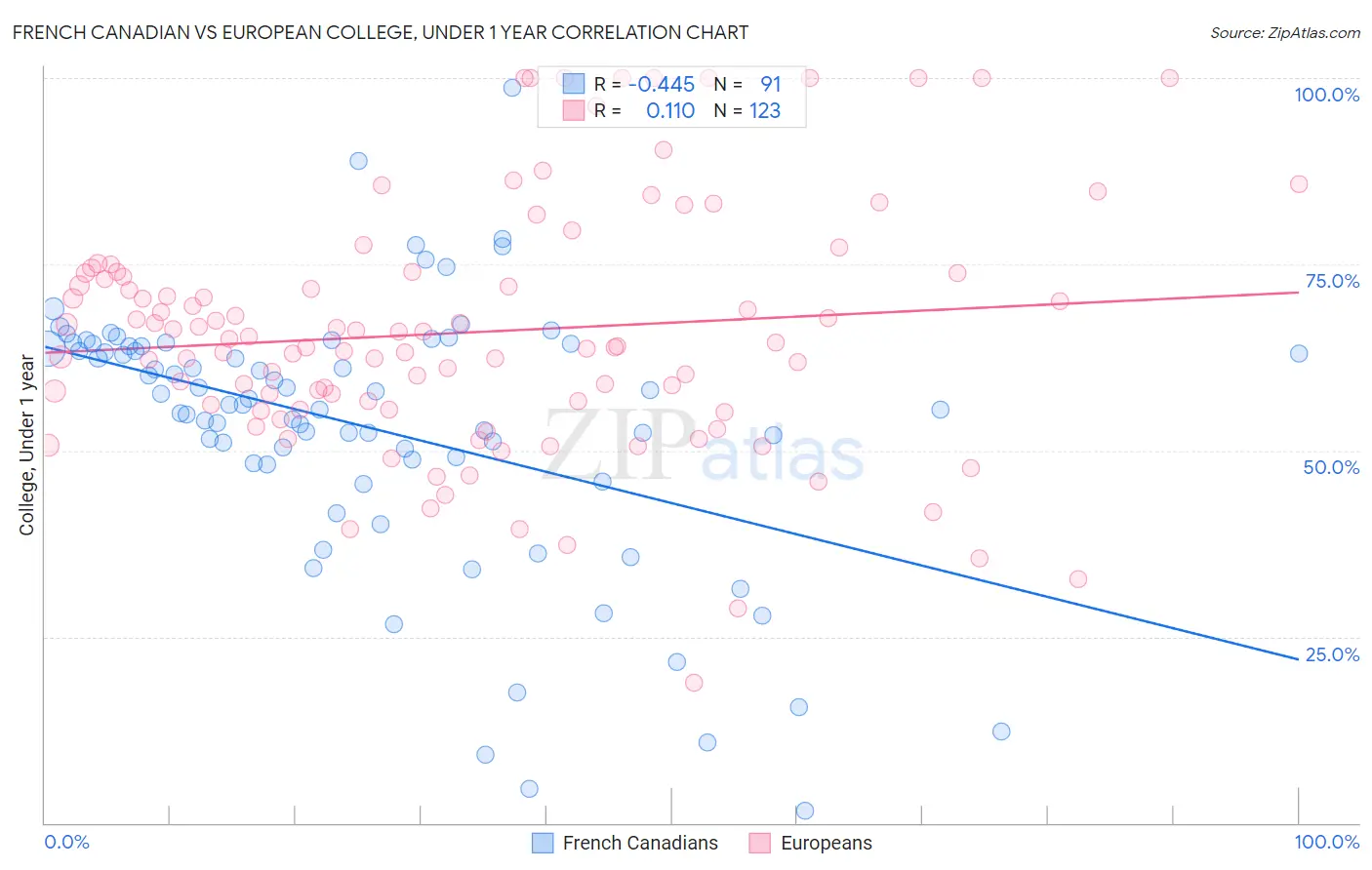 French Canadian vs European College, Under 1 year