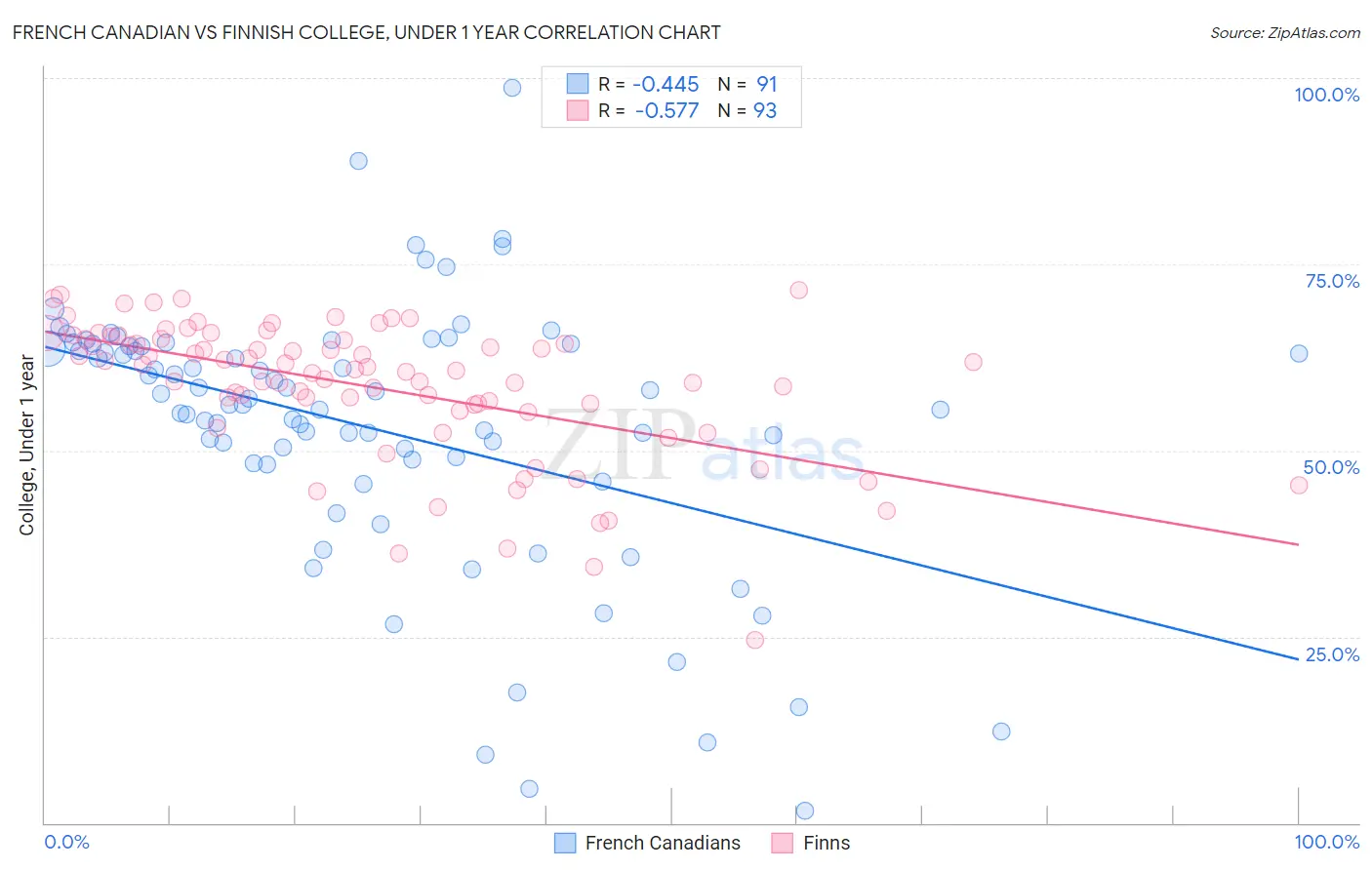 French Canadian vs Finnish College, Under 1 year