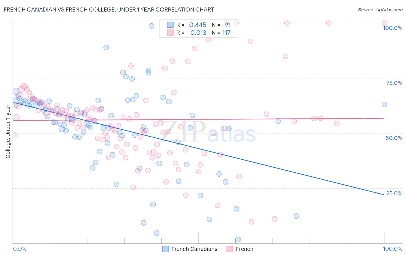 French Canadian vs French College, Under 1 year