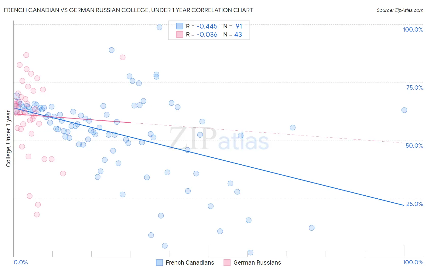 French Canadian vs German Russian College, Under 1 year