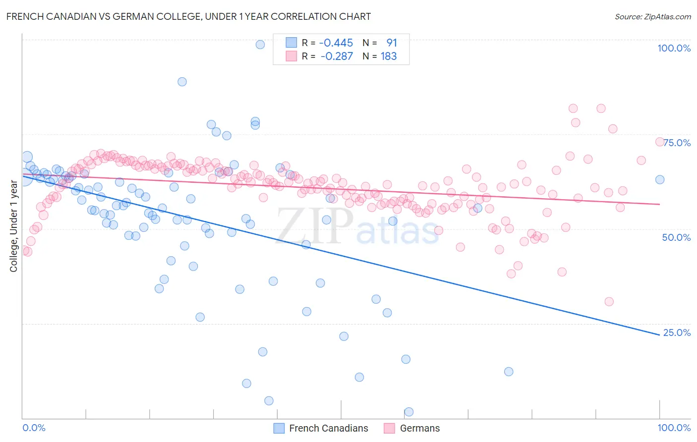 French Canadian vs German College, Under 1 year