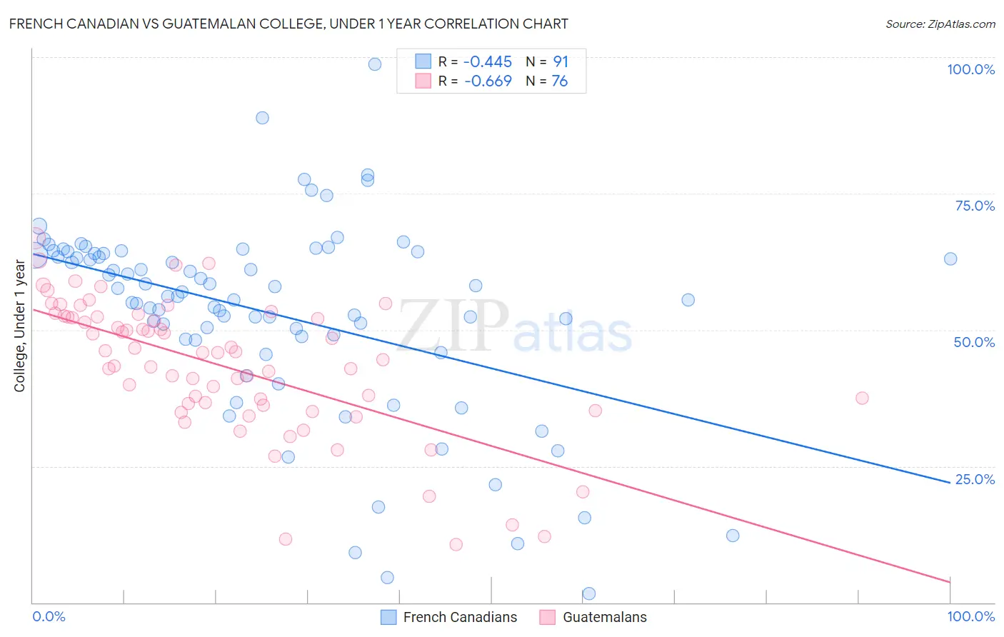 French Canadian vs Guatemalan College, Under 1 year