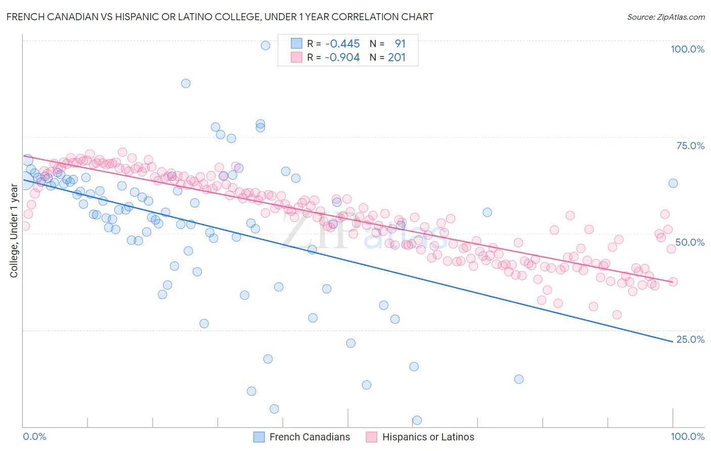 French Canadian vs Hispanic or Latino College, Under 1 year