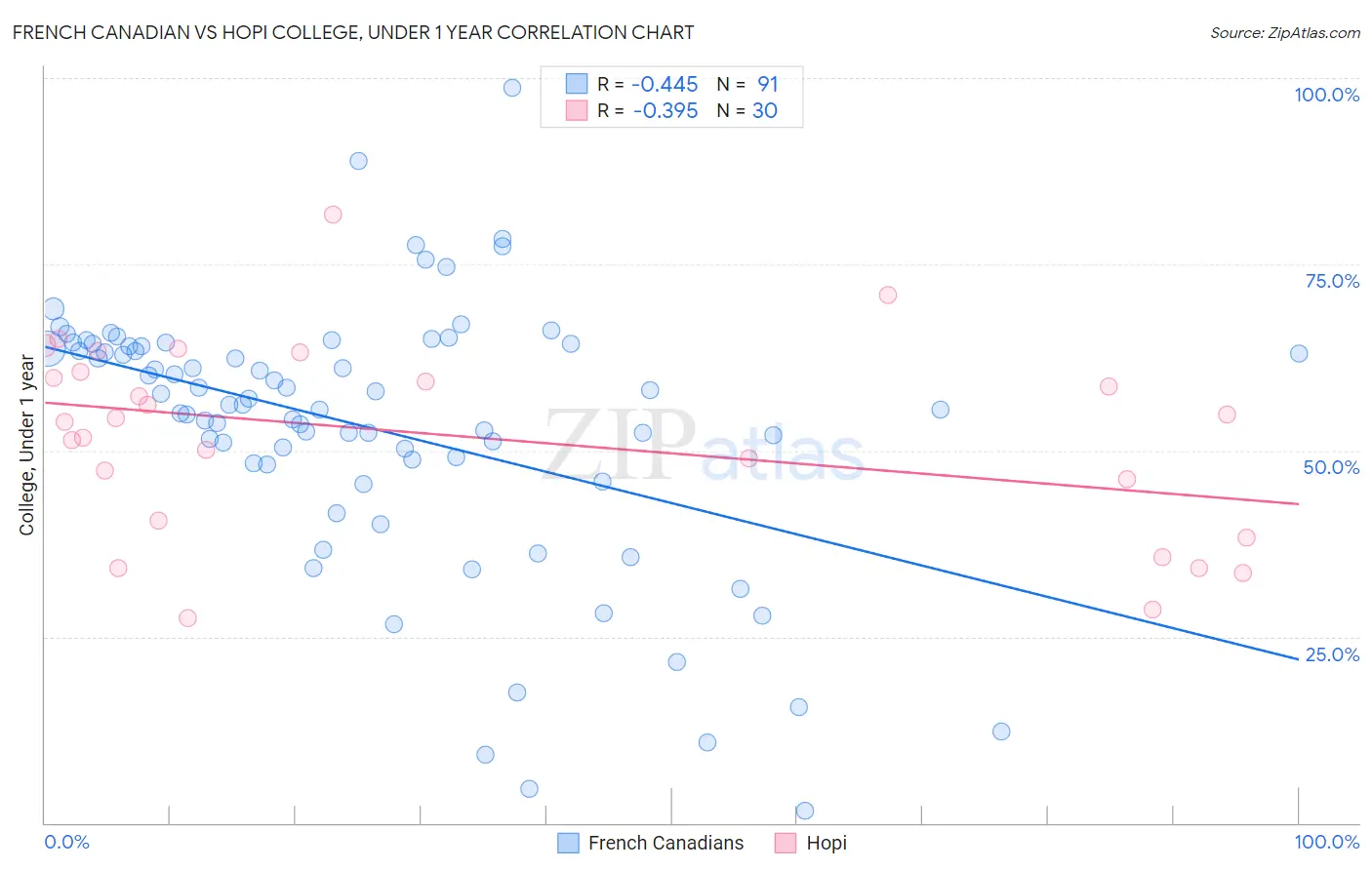 French Canadian vs Hopi College, Under 1 year