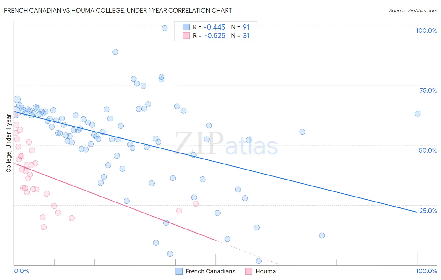 French Canadian vs Houma College, Under 1 year