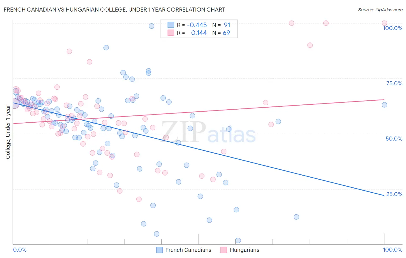 French Canadian vs Hungarian College, Under 1 year