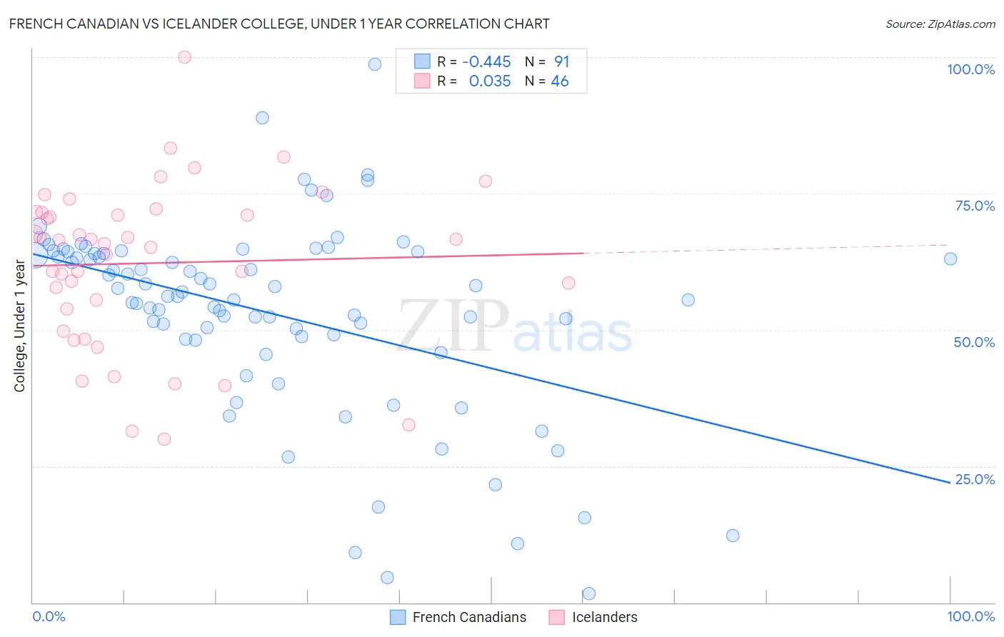 French Canadian vs Icelander College, Under 1 year